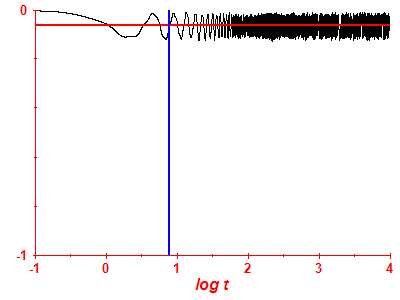 Survival probability log